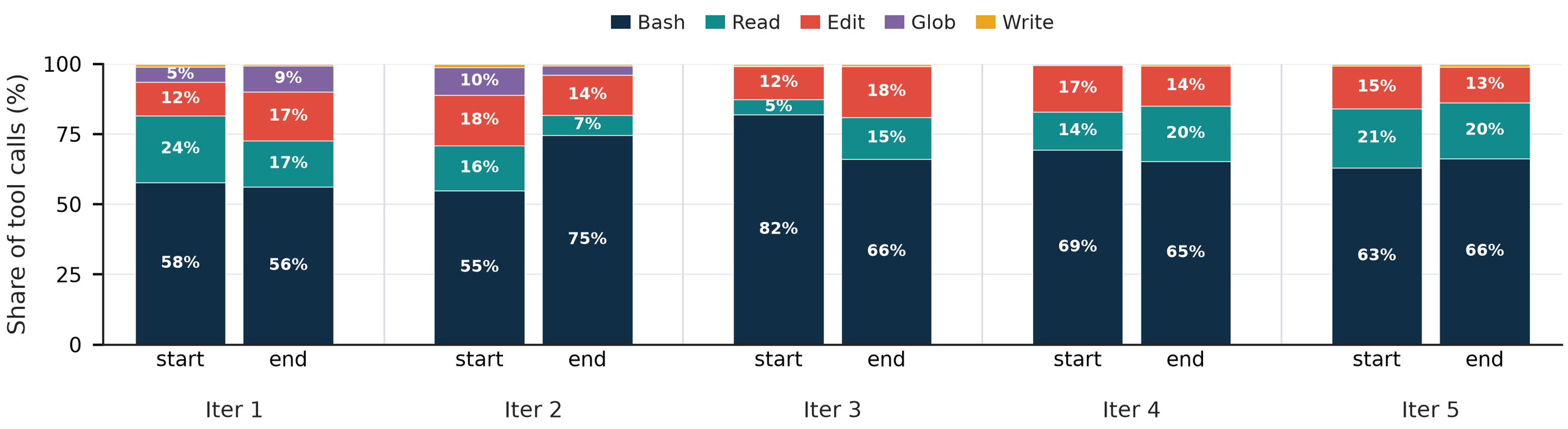 **Figure 18:** **Tool-call composition across training curricula.** Each 100% stacked bar is the exact-instance-weighted mean percentage of the five named tools at an iteration endpoint. Percentages are normalized within each matched instance before averaging. Seven Search calls and 39 malformed or unsupported call names are omitted from the $576{,}592$-call corpus. Iteration boundaries separate different checkpoint-calibrated task distributions.