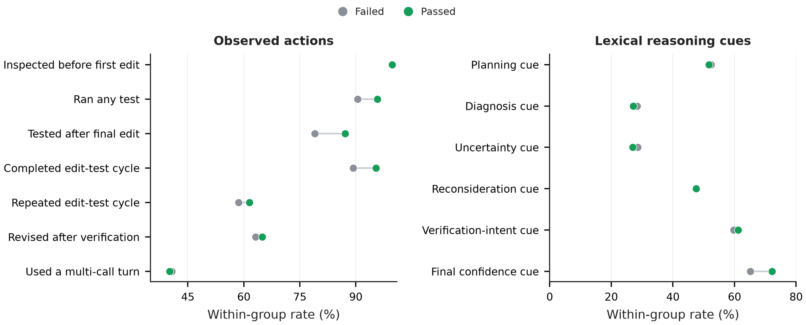 **Figure 19:** **Tool-use behaviors associated with successful trajectories.** We retain exact instance–endpoint groups containing both passed and failed stochastic samples, average samples by outcome within each group, and then weight groups equally. Edit-dependent rows condition on trajectories that modify the repository. Lexical cues are transparent regex indicators rather than semantic reasoning-mode classifiers. These are within-task associations and should not be interpreted as causal effects.