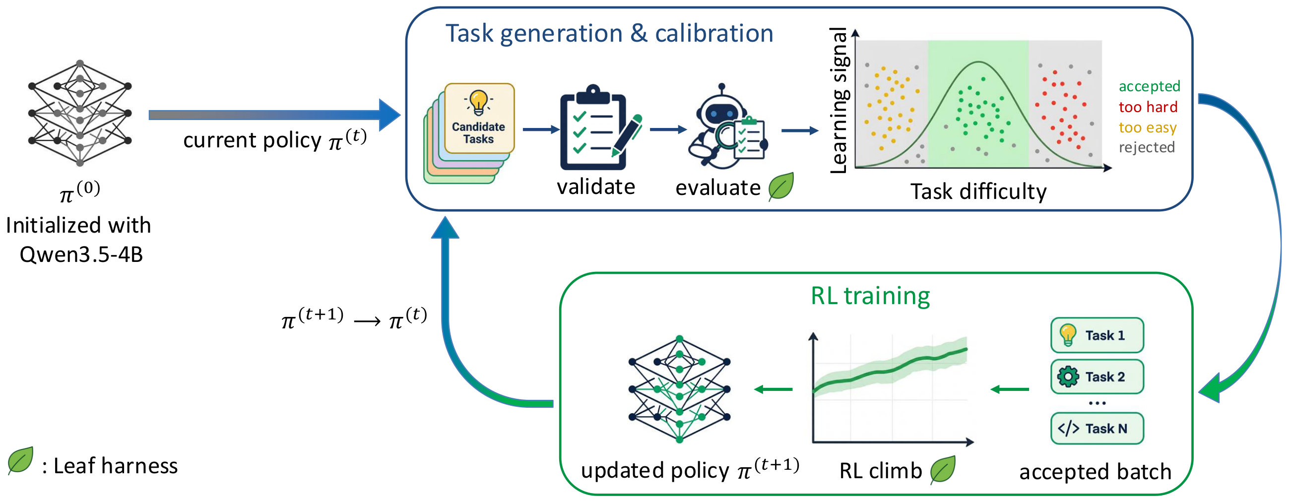 **Figure 3:** Illustration of $\textsc{FrogNano}$ 's training loop. Starting from a Qwen3.5-4B as base model, a task generation phase and an RL training phase alternate until convergence.