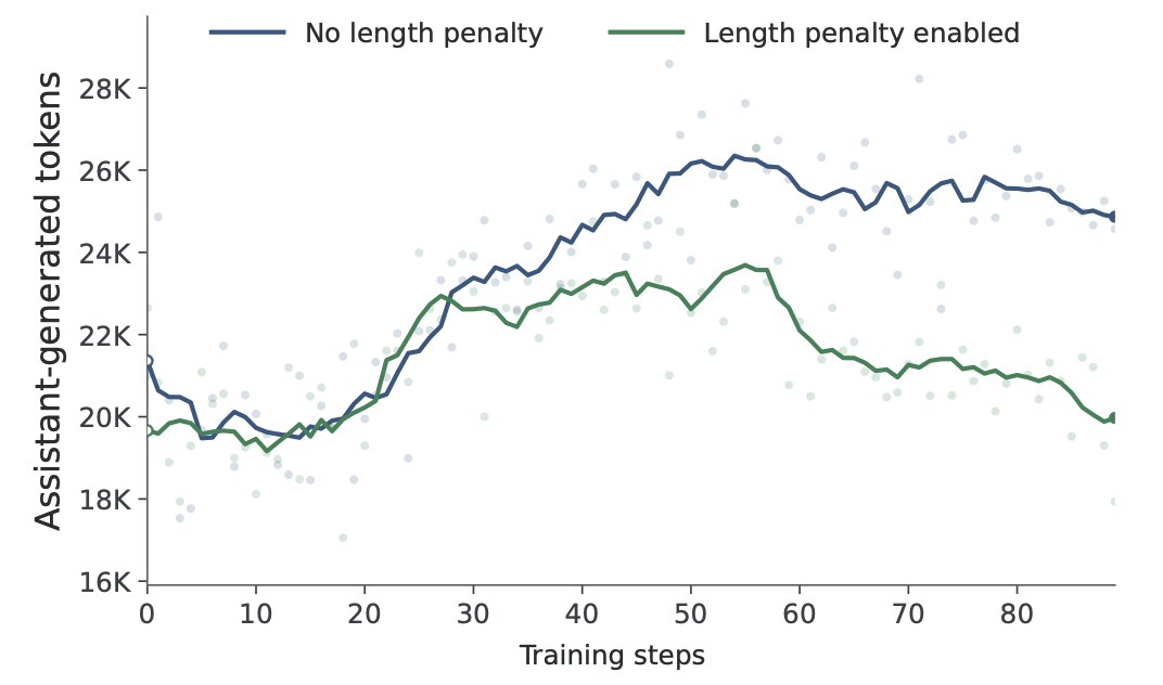 **Figure 9:** **Effect of the length penalty.** The length penalty regularizes the mean number of assistant-generated tokens throughout training.