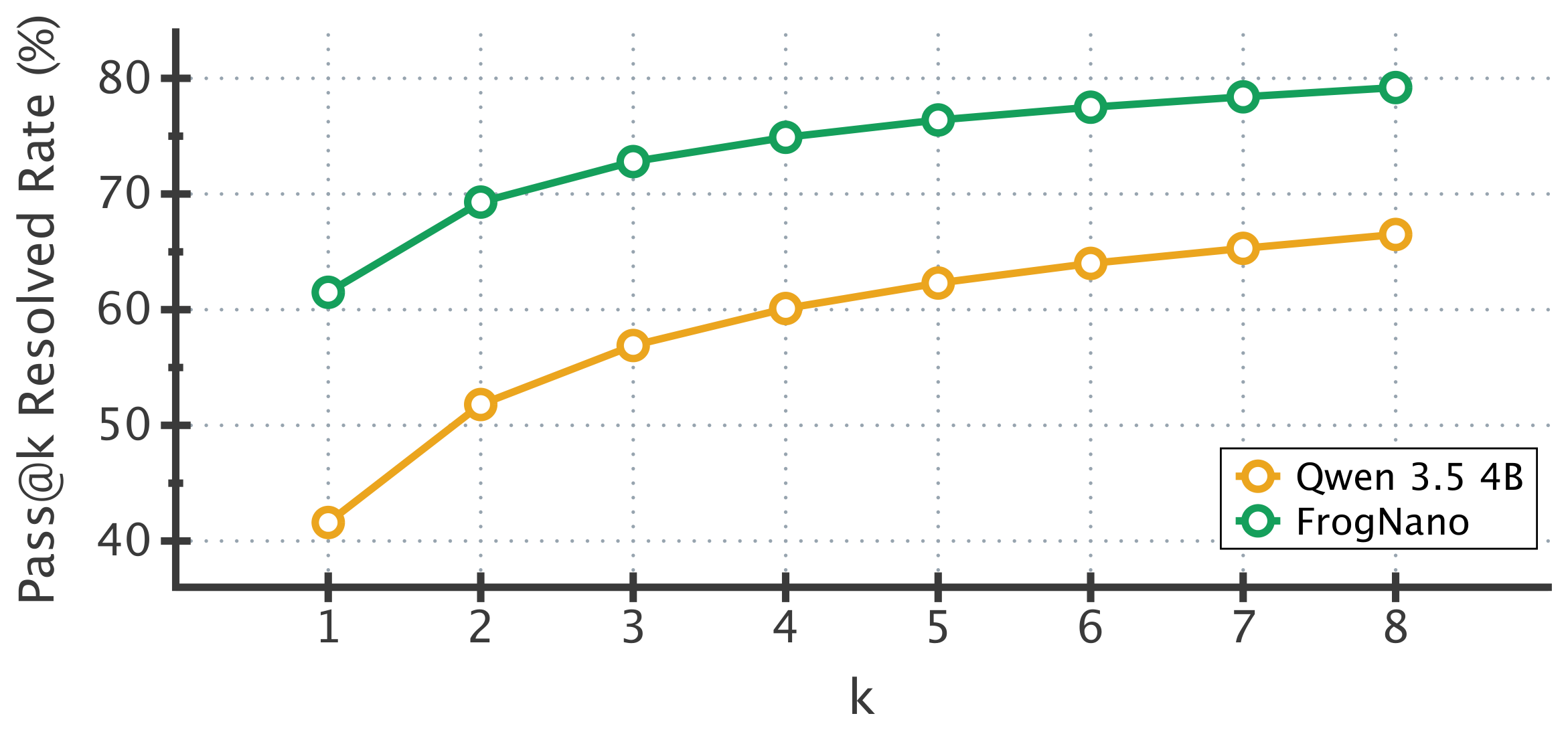 **Figure 14:** **Pass@k on SWE-bench Verified.** $\textsc{FrogNano}$ consistently outperforms Qwen3.5-4B across all values of $k$ .