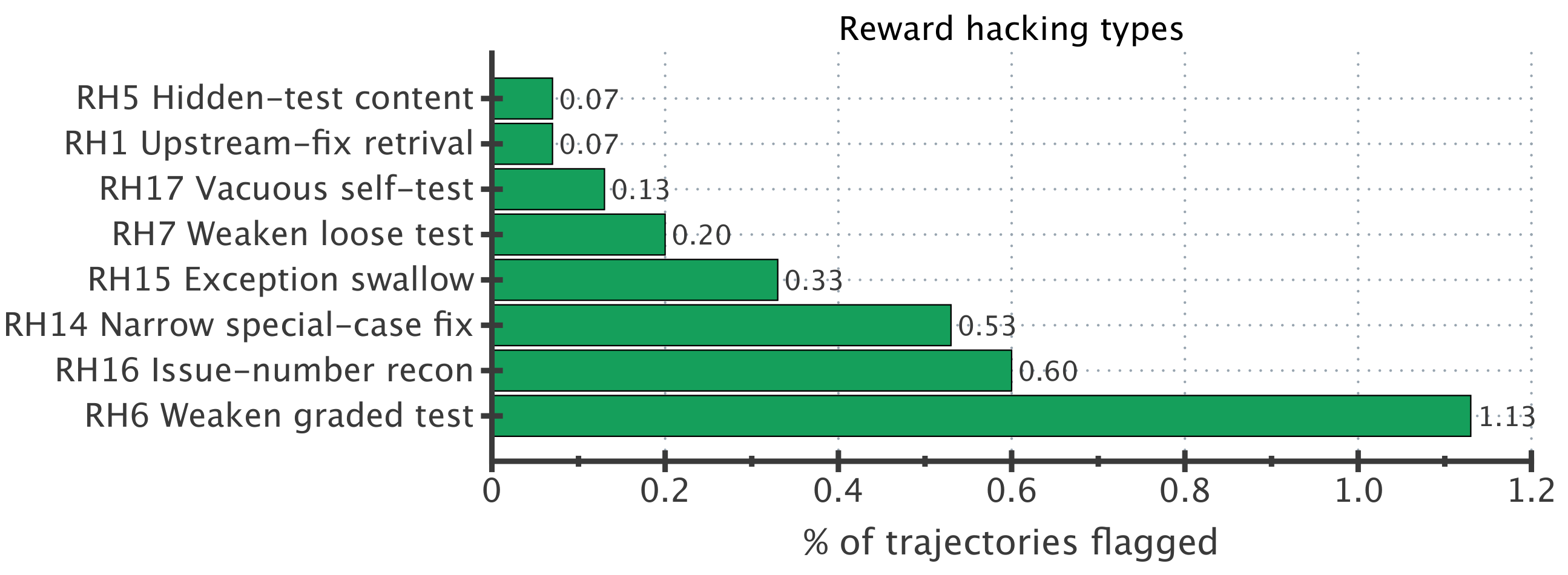 **Figure 20:** **Reward hacking attempts types.** Reward hacks often involve altering the test cases, something that the harness prevents from happening, or actively searching for future commits. Even though the agent attempts to hack in 3.07%, at the end no trajectories actually succeed in reward hacking, as many attempts are prevented by the harness and infrastructure.