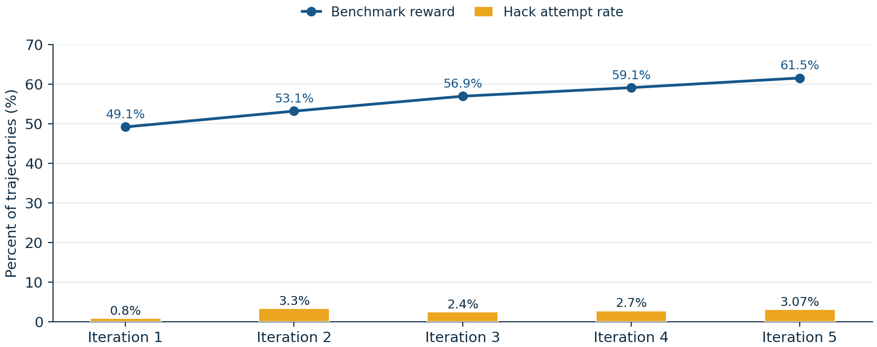 **Figure 12:** **Reward hacking attempts across iterations.** Reward hacking attempts are around 2 $\sim$ 3% across the iterations but it is blocked by harness and infrastructure. We confirm 0 hack-related solves for $\textsc{FrogNano}$.