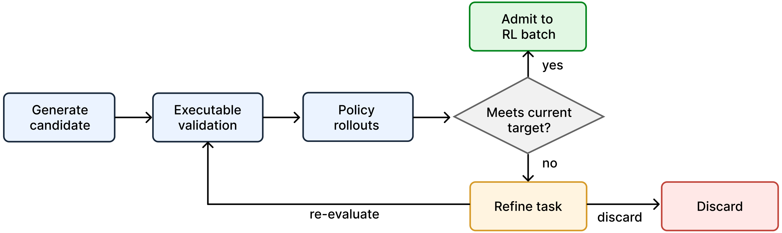 **Figure 4:** Policy-guided task synthesis in $\textsc{TaskPilot}$. After executable validation, current-policy trajectories estimate the fraction of attempts that solve each candidate task. Candidates within the iteration's target resolve-rate range enter the next RL batch; candidates outside it are refined, re-evaluated, or discarded.