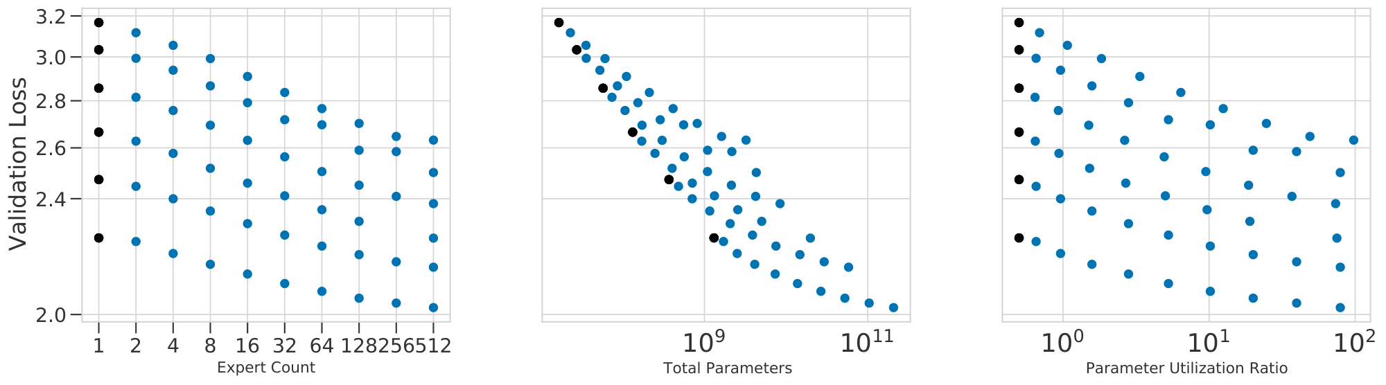 **Figure 21:** The validation loss for all $\textsc{s-base}$ models plotted as a function of expert count (left), the total number of parameters (center) and the ratio of parameters to TeraFLOPs per inference (right).