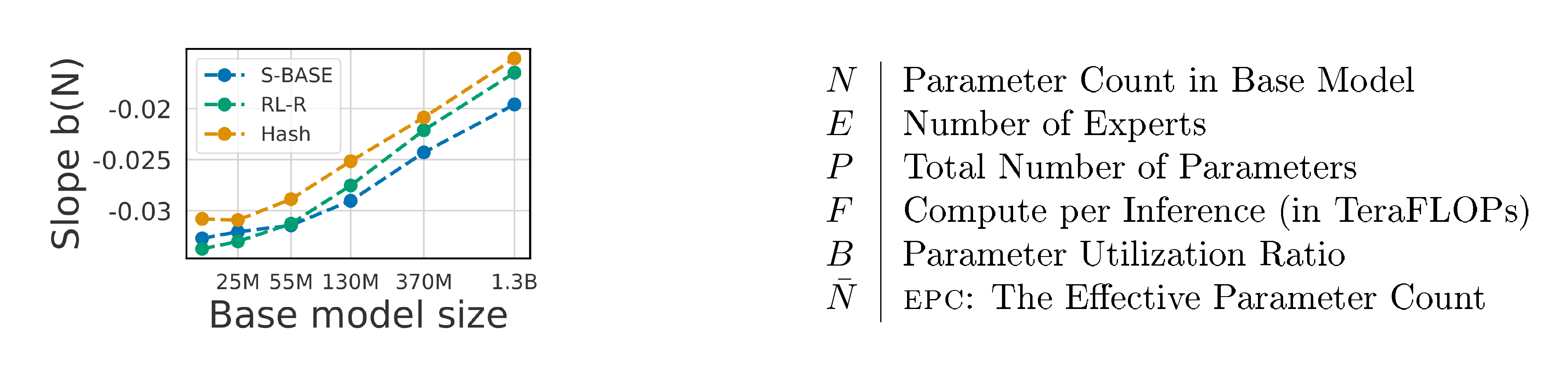**Figure 3:** *Left*: $b(N)$ increases with $N$. *Right*: Notations.