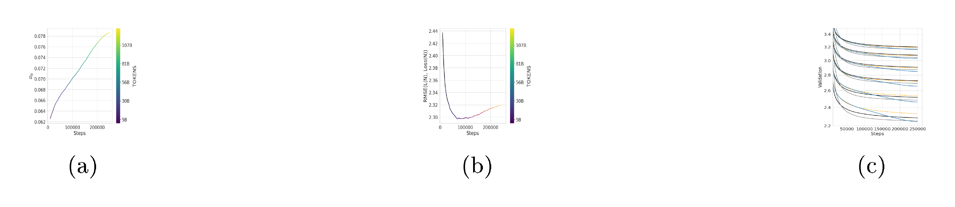 **Figure 18:** **a)** Values of $a$ found for dense models across training. **b)** RMSE for these same fits. **c)** Three attempts to fit 18. In black the standard fit. In orange and grey fits only using and ignoring the final $150, 000$ steps respectively.