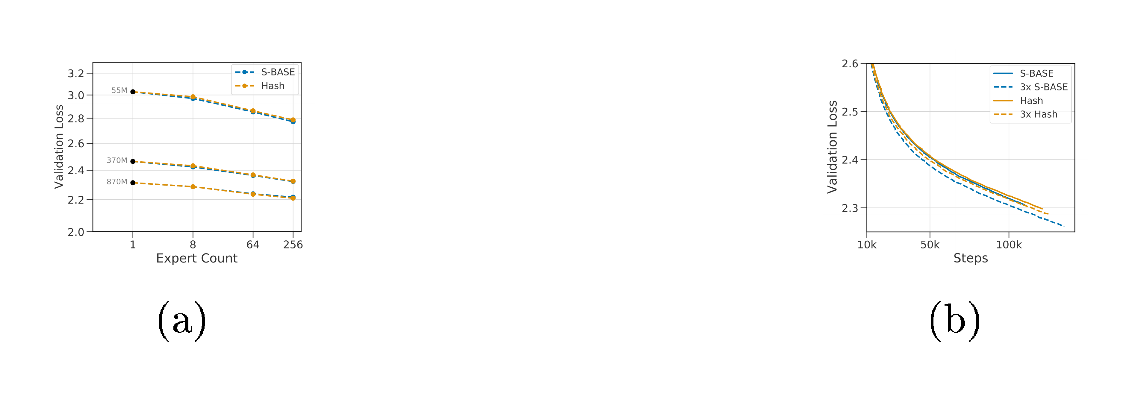 **Figure 13:** **(a)** $\textsc{s-base}$ and $\textsc{hash}$ scale similarly when routing a single layer at $L-1$. **(b)** We see similar performance for $\textsc{s-base}$ and $\textsc{hash}$ at 32E 1.3B when routing at $\frac{L}{2}$ with three FFWs per expert. However, $\textsc{s-base}$ performance is improved for interleaving three routed layers.