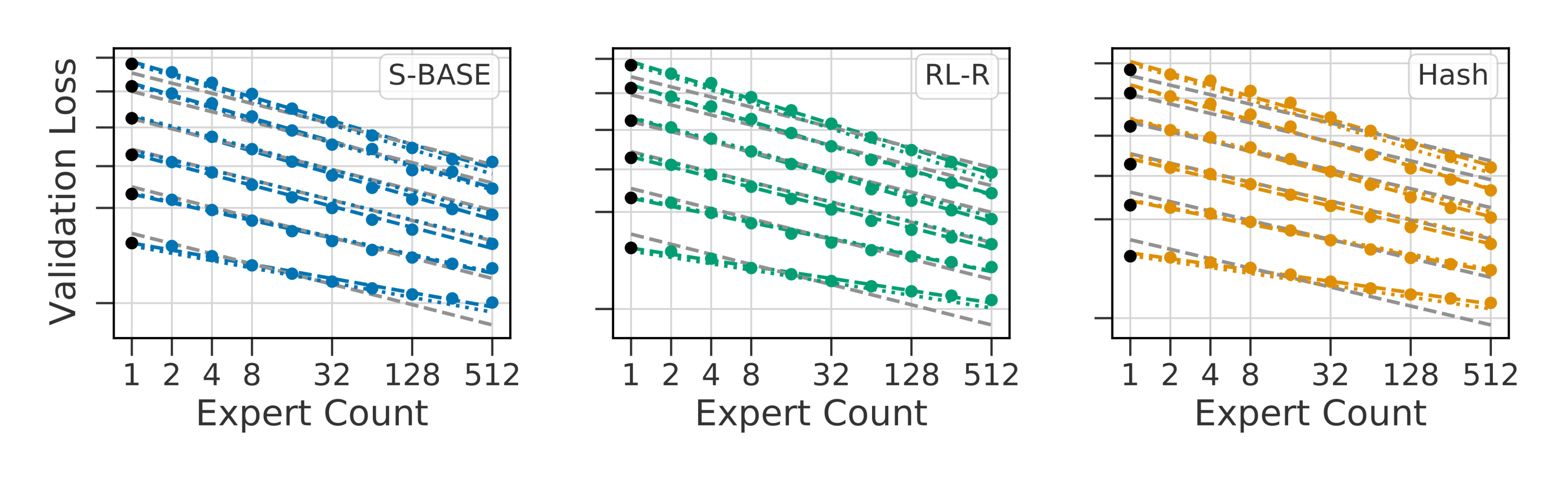 **Figure 4:** Fits for $\textsc{s-base}$, $\textsc{rl-r}$ and $\textsc{hash}$ . Dashed lines are solutions to 4 with $b(N)$ given by 6 while dotted lines are solutions to 7. Solutions for 5 are in grey. The separable solution fails to account for decreasing performance given by expert scaling.