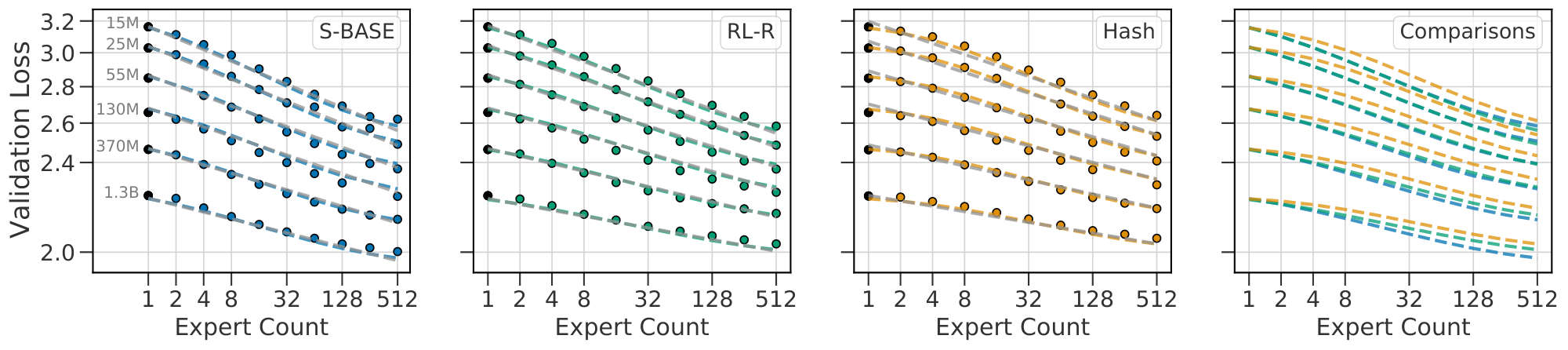 **Figure 2:** Validation losses with fits from Equation 1 plotted as a dotted line for $\textsc{s-base}$, $\textsc{hash}$ and $\textsc{rl-r}$ respectively. On the right, the prediction curves for all model sizes and all techniques overlapping to show relative performance. Fits to 7 are overlaid in grey.