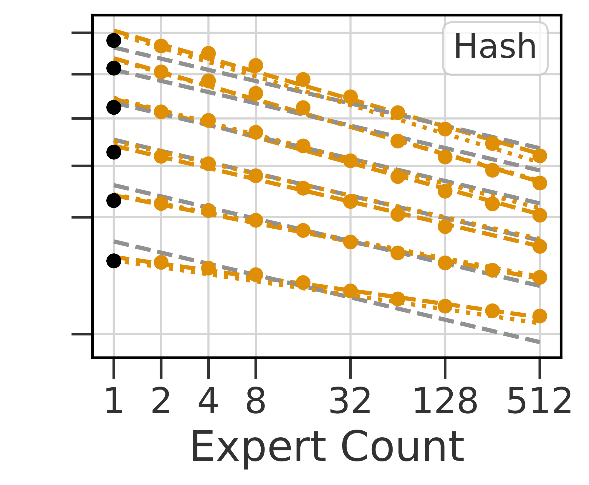 **Figure 20:** Affine fits for $\textsc{hash}$ with a shared slope in grey.