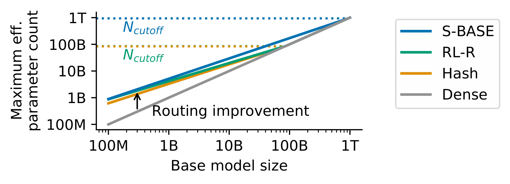 **Figure 6:** Maximum effective parameter count as a function of base model size. Routing helps until a certain size $N_{\textrm{cutoff}}$, that varies strongly between methods ($\textsc{s-base}$ being the best)