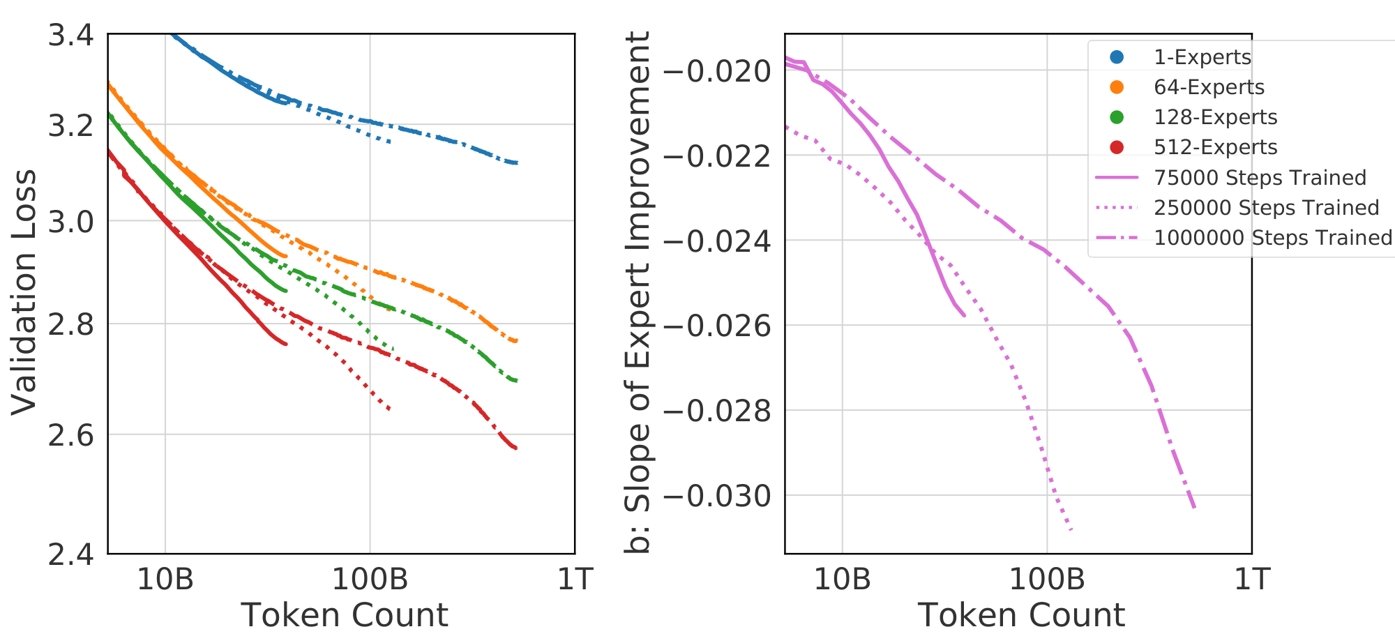 **Figure 17:** On the left: validation performance over time for $15M$ models trained with different expert counts and over three different lengths of training. On the right, the coefficient $b$ from fitting Equation 4, representing scaling from $E$ across intermediate values.