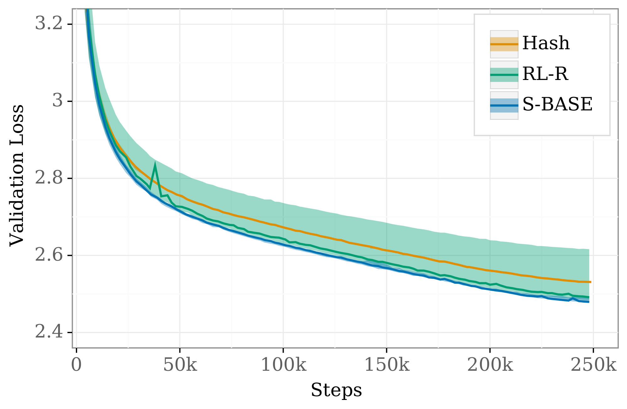 **Figure 10:** Hyperparameter sensitivity at 512E 55M. For $\textsc{rl-r}$, hyperparameter selection has the largest impact on model performance of the three methods. The top performing $\textsc{rl-r}$ models outperform $\textsc{hash}$ and are comparable with $\textsc{s-base}$. However, non-optimal $\textsc{rl-r}$ configurations perform worse than the other two methods.