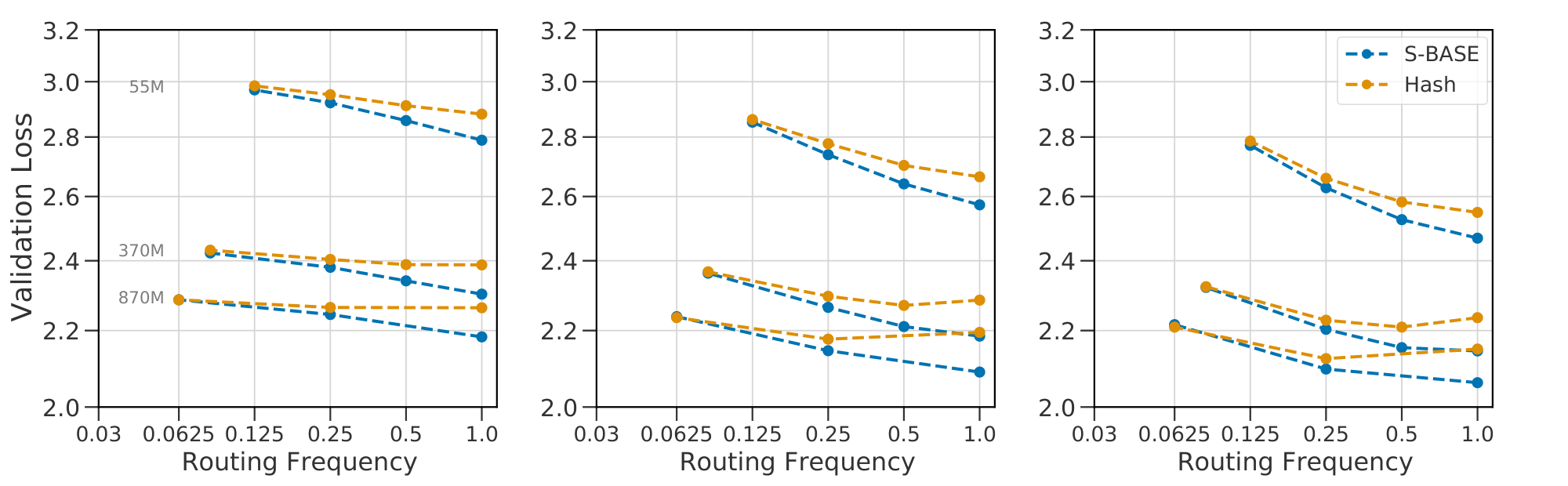 **Figure 11:** The model performance improves with increasing routing frequency for $\textsc{s-base}$, while $\textsc{hash}$ flattens at higher frequencies for 8E (left), 64E (middle) and 256E (right).