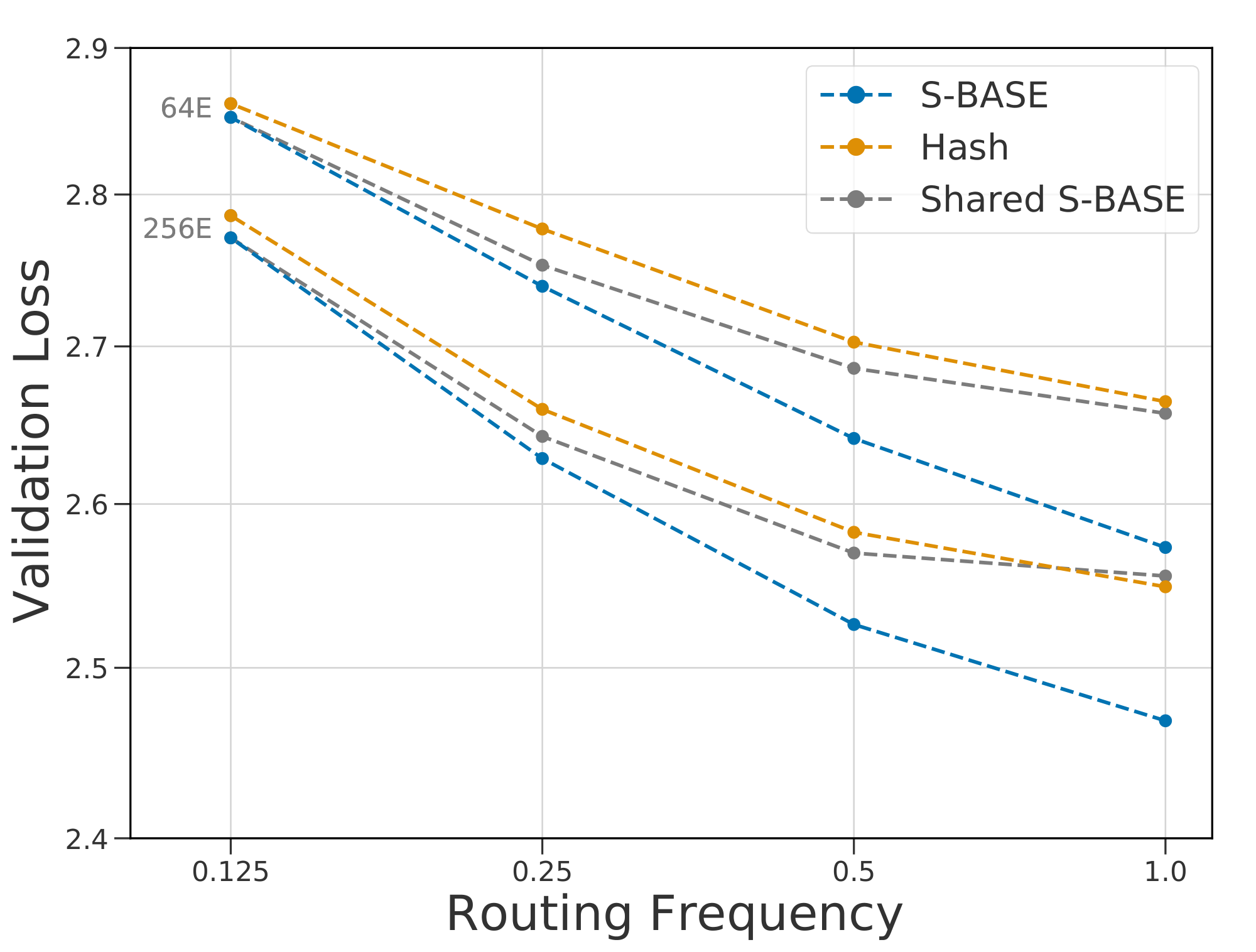 **Figure 12:** Shared expert selections across layers has a large effect on performance for $\textsc{s-base}$ (in grey) at 25M. $\textsc{s-base}$ scales similarly to $\textsc{hash}$ in the single router case.