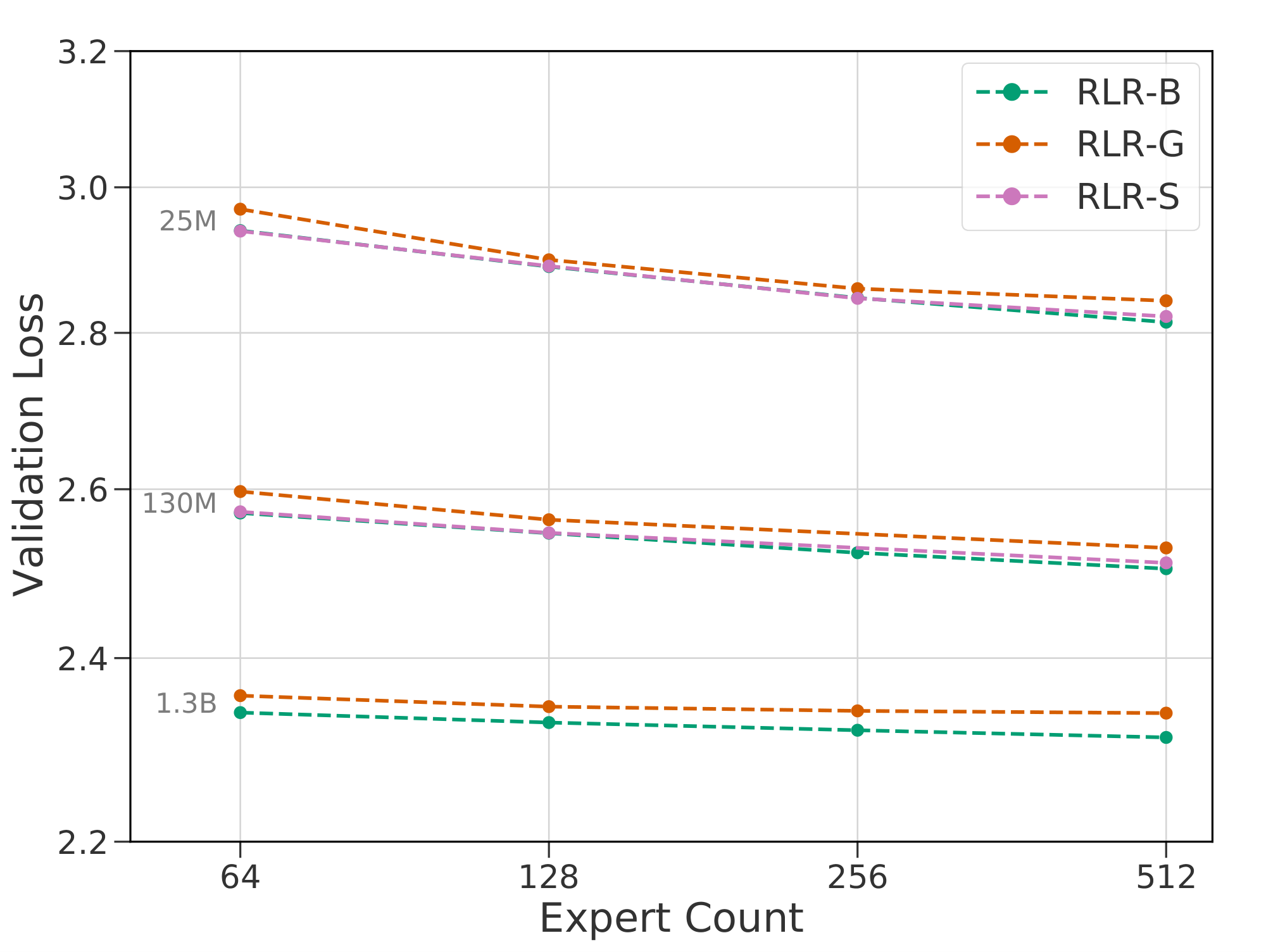 **Figure 8:** The RLR-B method consistently outperforms RLR-G and RLR-S across scales. We found that Nucleus Sampling gives a significant improvement over Greedy Reinforce. However, performance is slightly improved by adding a learned baseline.