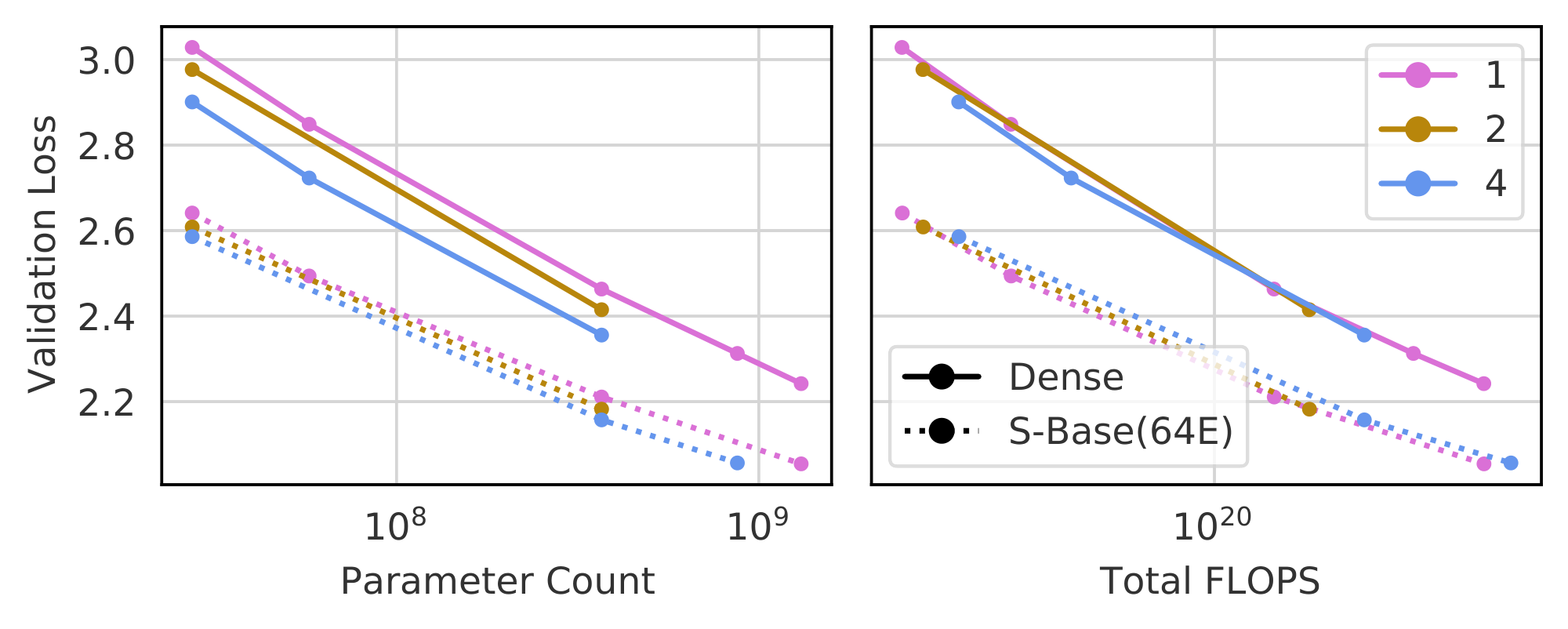 **Figure 14:** Example of scaling curves for a dense model and a $\textsc{s-base}$ (64E) model. When looking at performance per parameter, higher values of K are always better. But lower values of K are generally more flop efficient, and achieve a better loss for a given FLOP budget.