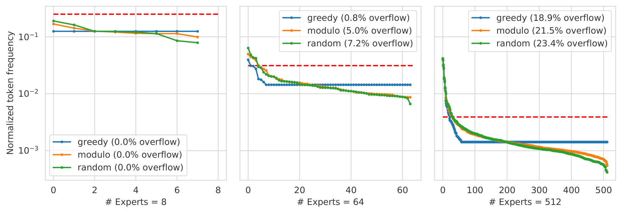 **Figure 9:** $\textsc{hash}$ becomes less balanced as $E$ increases. Here we compare three hash routing strategies using the token frequency in our validation set. The lines represent the amount of tokens sent to each expert, ordered from most subscribed to least subscribed. The dotted line represents the point where tokens are likely to overflow under our bounded Expert Capacity setup ($C=2$). `greedy` implements Balanced assignment as described in [12], where the per-token frequency tables are pre-computed and tokens are assigned to the most empty expert ordered by frequency; `random` assigns each token to a random expert; and `modulo` uses the technique described in this paper. Note that (a) the token distribution is different from the one used by the tokenizer and (b) this simulation is based on marginal token frequencies, not batches of sequences. The `greedy` strategy does improve the workload for the mid range ($E=64)$, but not significantly for low ($E=8$) or high ($E=512$) numbers of experts. `modulo` provides a modest improvement over `random`.
