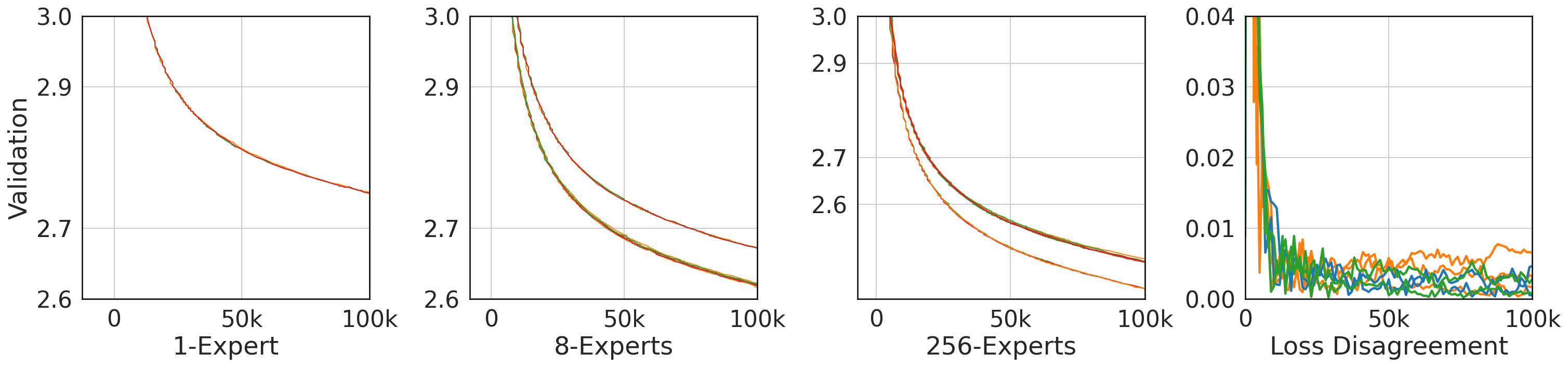 **Figure 7:** Training curves color-coded by random seed for 1, 8 and 256 experts and the step-wise maximum disagreement between runs.