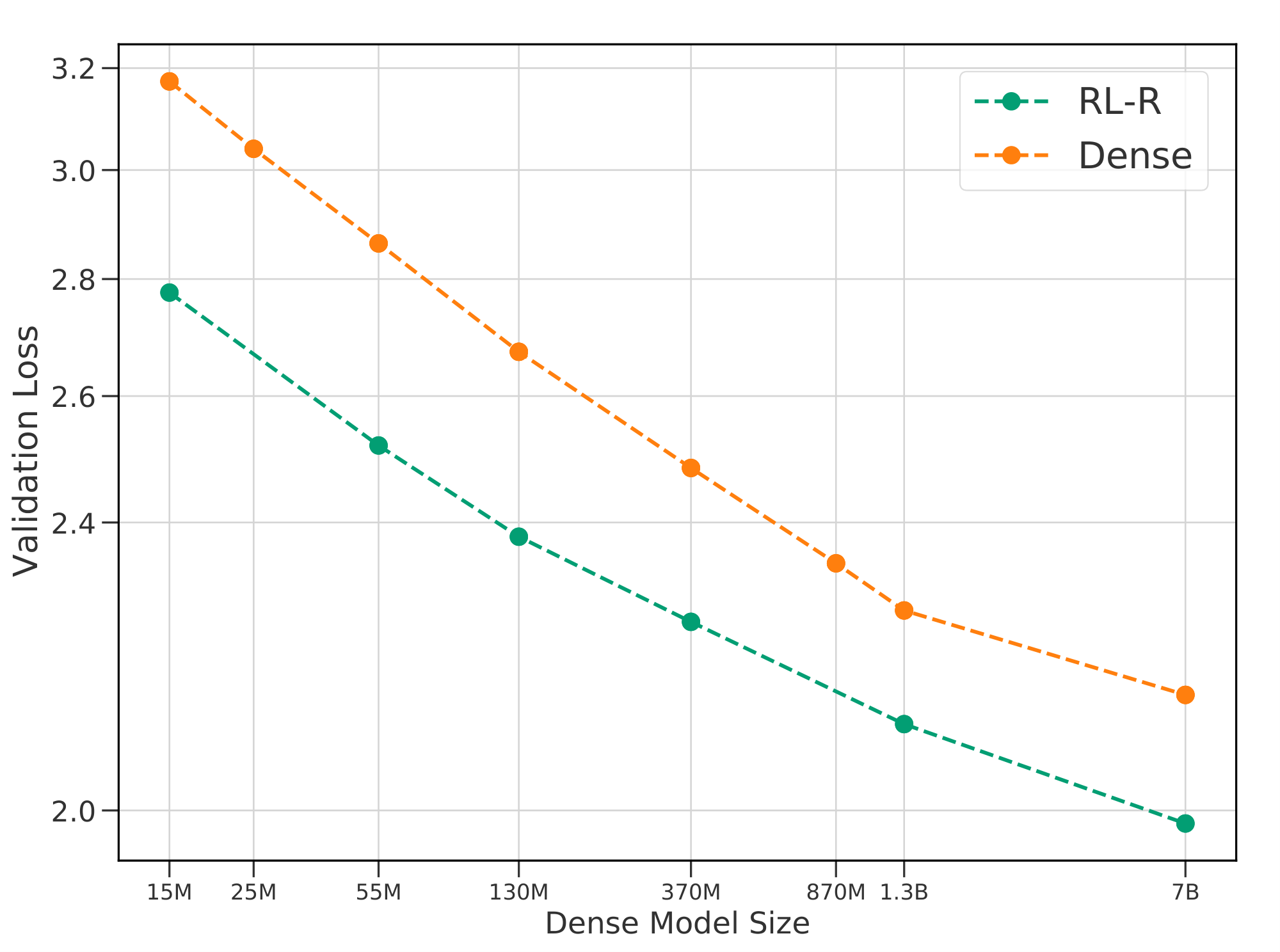 **Figure 19:** $\textsc{rl-r}$ performance for 64E continues to scale well compared to dense up to 7B base model size.