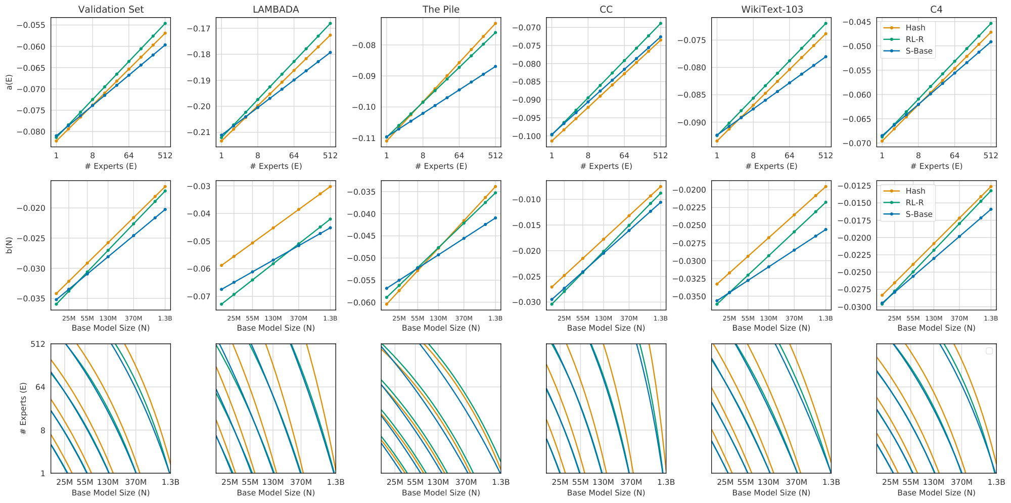 **Figure 16:** Estimated scaling coefficent for Zero-shot performance across different datasets. Top half: The coefficient for increasing $E$ while keeping $N$ fixed for varying values of $N$ at different downstream tasks. Middle: The coefficient for increasing $N$ varying values of $E$.
