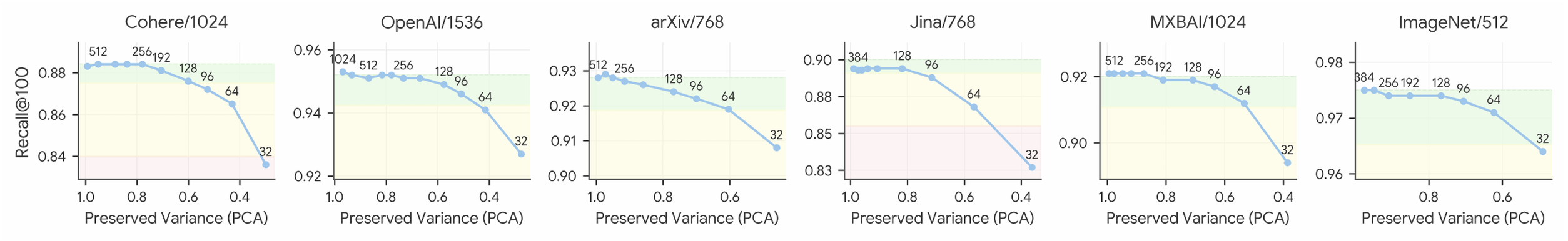 **Figure 7:** Around 70% of preserved variance after the PCA projection is sufficient to achieve near-optimal clustering quality (within 1%). *Color coding is the same as in Figure 5*.