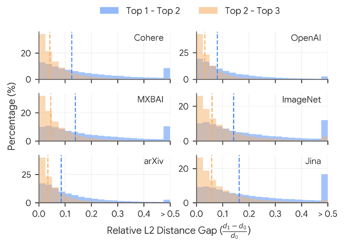 **Figure 3:** Distribution of the L2 distance gap between points and their 1st and 2nd nearest centroid (blue) and 2nd and 3rd (yellow) across datasets. The nearest centroid is meaningfully separated, making clustering resilient to approximation techniques. The median is shown as a vertical line.