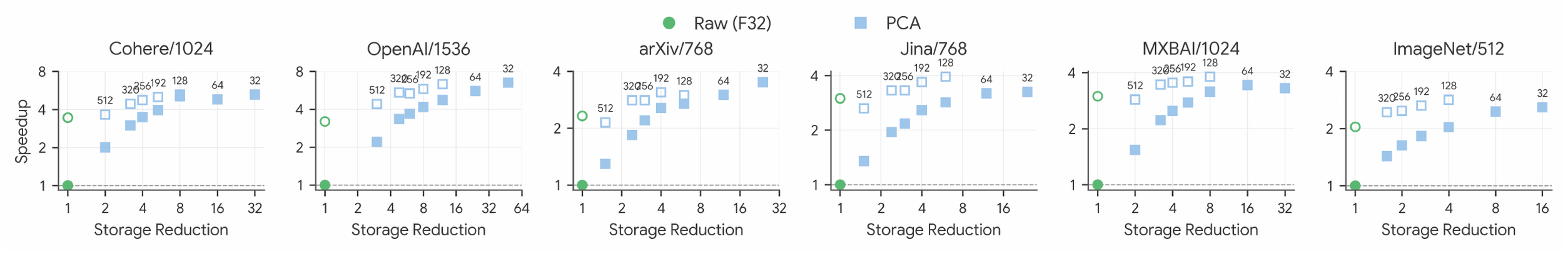 **Figure 8:** The effect of PCA projections on clustering speed. Speedup stops improving with thinner vectors. However, SuperKMeans makes wider vectors have comparable speedup to those of thinner vectors without the loss in quality.