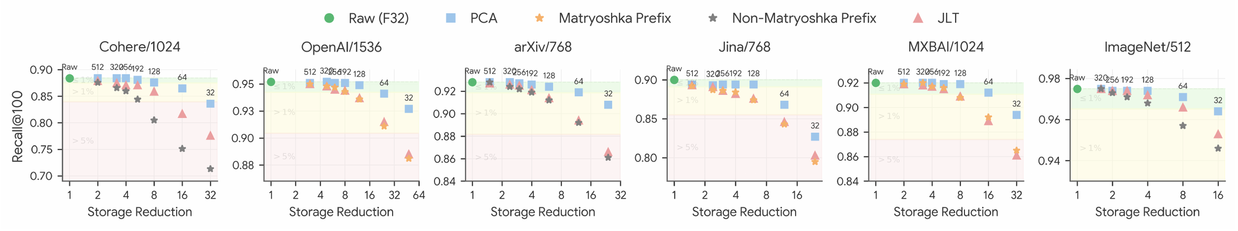 **Figure 6:** The effect of reducing vector dimensionality on clustering quality. PCA is the best option to maintain the quality of centroids. Dimensionality is shown as labels. *Color coding is the same as in Figure 5.*