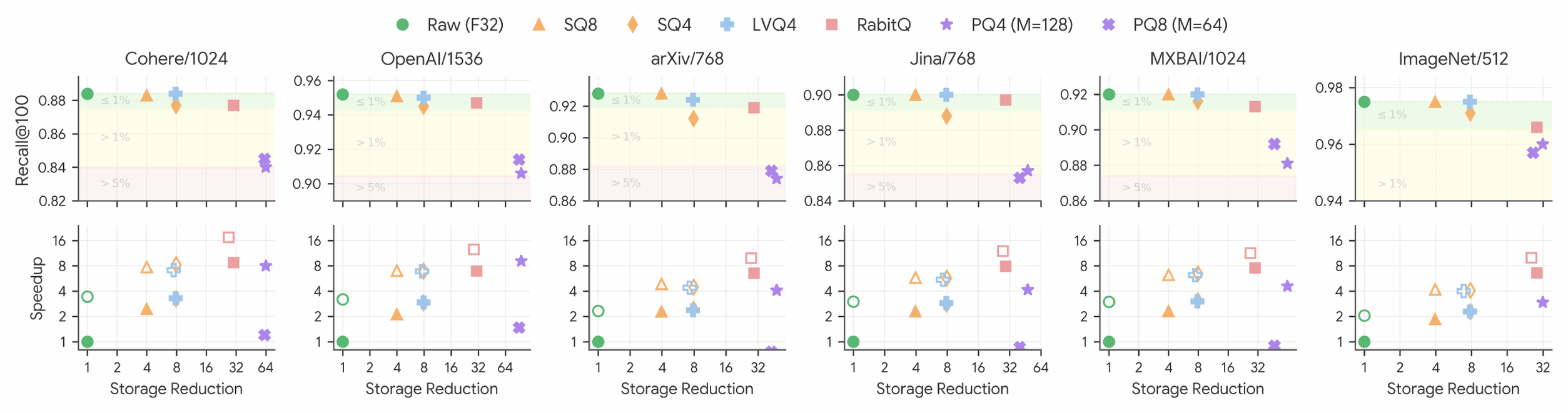 **Figure 5:** The effect on clustering quality (top) and speedup (bottom) of quantizing vectors before clustering. SQ8, LVQ4, and RabitQ achieve near-optimal clustering quality (within 1% of ideal). SuperKMeans (shown with hollow markers) accelerates clustering up to 17x. SuperKMeans is not shown in the top plot since recall is unaffected. <span style="background-color:#eafbe5">Green</span>, <span style="background-color:#fffddb">yellow</span>, and <span style="background-color:#f9e0e0">red</span> indicate $\leq$ 1%, >1%, and >5% away, resp., from the results of clustering raw vectors.