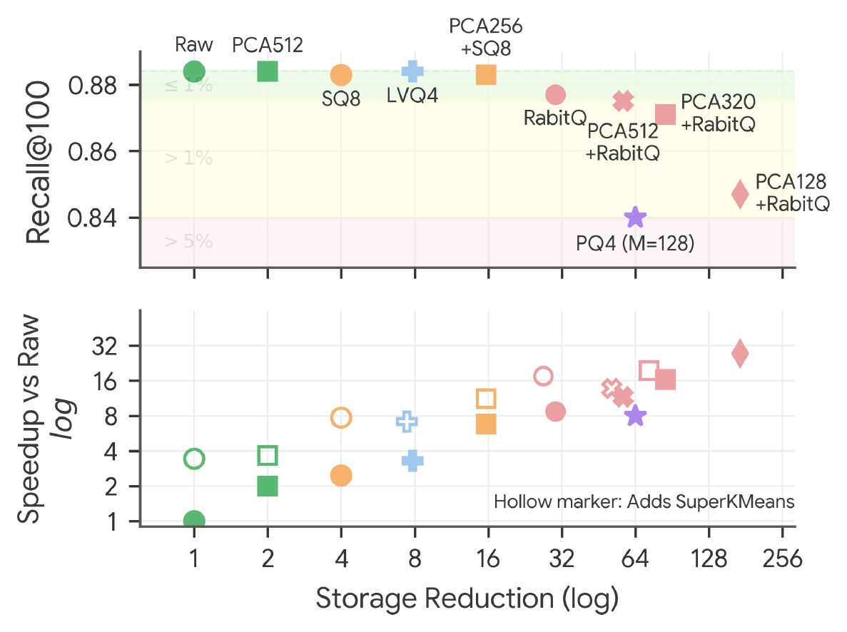 **Figure 1:** Clustering performance for all competitors in 10M 1024-dimensional Cohere embeddings. Clustering is resilient to approximation techniques, achieving near-optimal clustering quality with 60x storage reduction (top). Clustering speed also improves, even more with SuperKMeans (shown with hollow markers), which brings attractive speedups without hurting index quality (bottom). <span style="background-color:#eafbe5">Green</span>, <span style="background-color:#fffddb">yellow</span>, and <span style="background-color:#f9e0e0">red</span> indicate $\leq$ 1%, >1%, and >5% away, resp., from the results of clustering with raw (full-precision) vectors. The evaluation framework is presented in Section 4.
