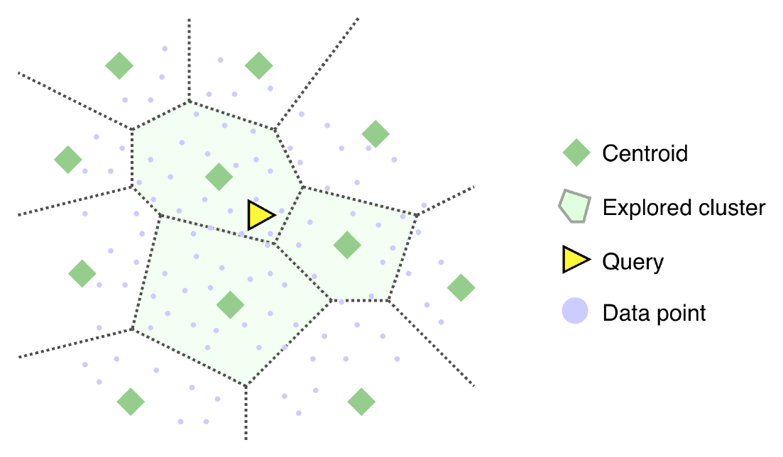 **Figure 2:** Example of an IVF index search where only the points in the clusters closest to the query are explored. The clusters are defined via k-means.