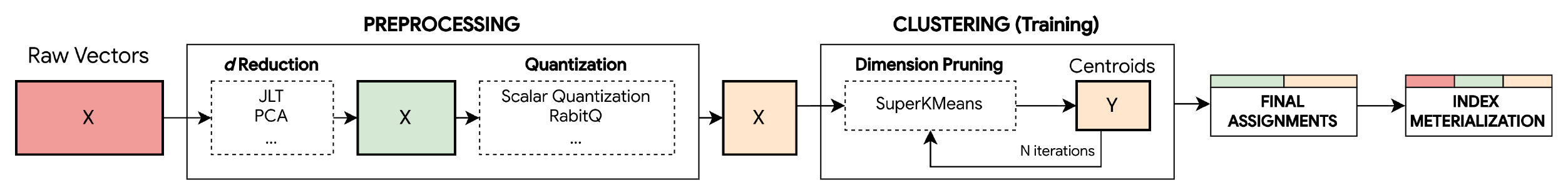 **Figure 4:** Our proposed pipeline applies vector approximation techniques before clustering, and dimension pruning accelerates distance calculations during clustering. The final assignment of points to clusters can also happen in the projected (in green) or quantized (in yellow) domain. In our pipeline, touching the raw vectors (in red) after preprocessing is never a must.