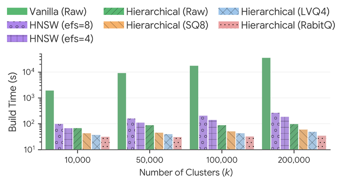 **Figure 10:** Clustering runtime scaling with the number of clusters. Both hierarchical $k$-means and graph-based assignments scale sublinearly with $k$. Hierarchical $k$-means with RabitQ provides the lowest clustering time.