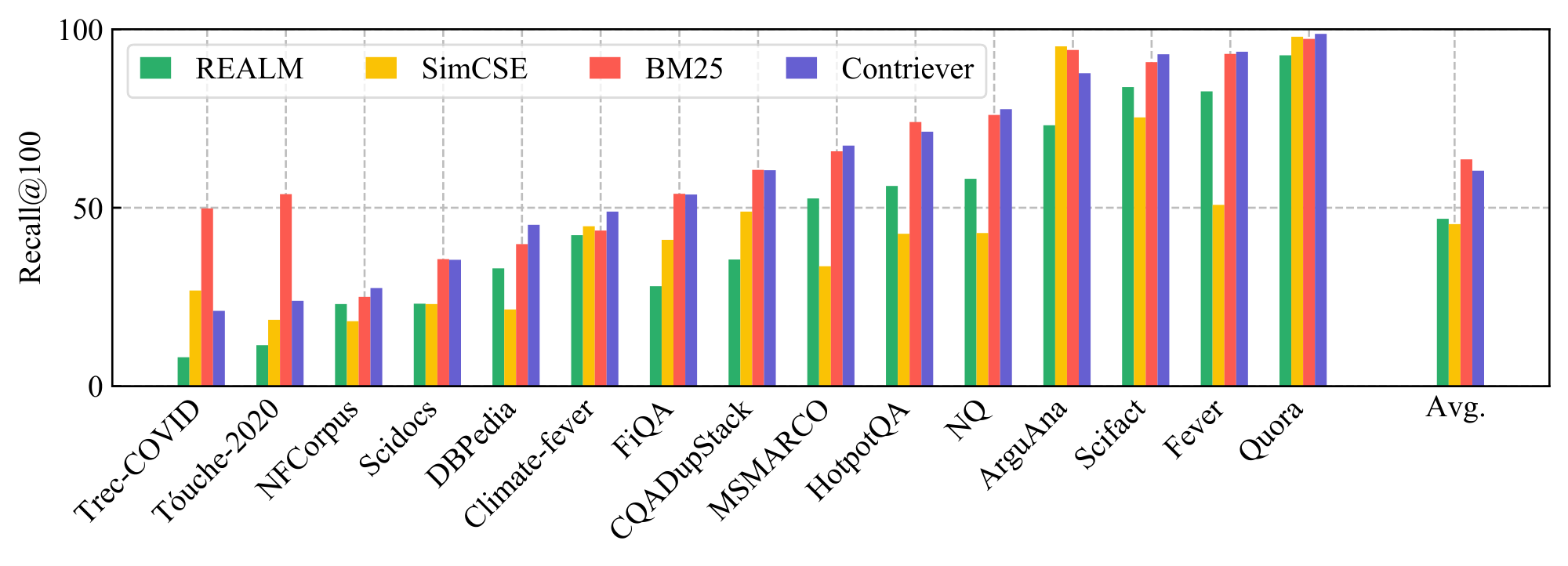 **Figure 1:** **Unsupervised retrieval.** We compare our pre-training without using *any* annotated data to REALM ([40]), SimCSE ([52]) and BM25. For SimCSE we report results of the model using RoBERTa large. REALM uses annotated entity recognition data for training. We highlight that our unsupervised pre-training is on par with BM25 but on 2 datasets.