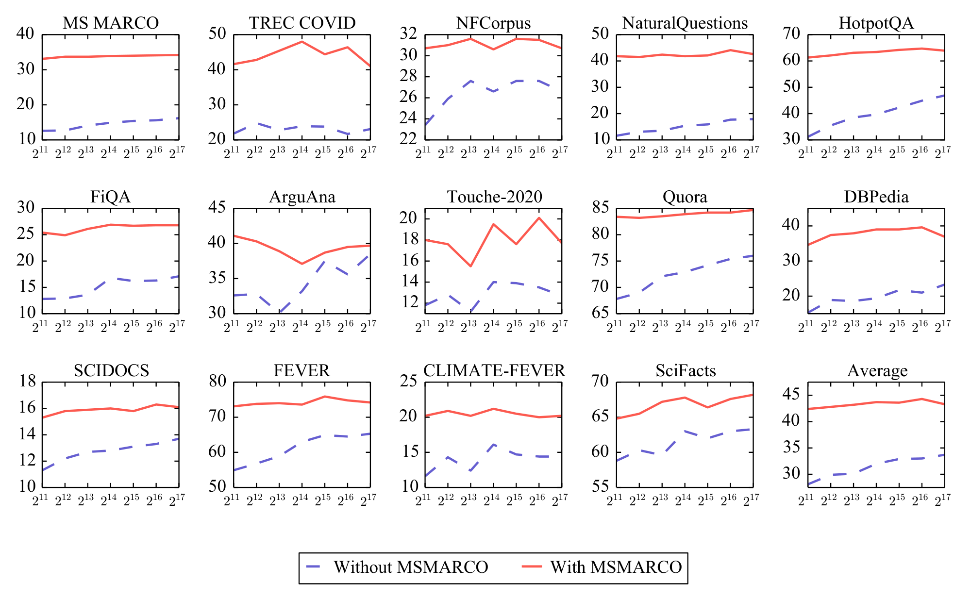 **Figure 2:** **Impact of the number of negatives.** We report nDCG@10 as a function of the queue size, with and without fine-tuning on MS MARCO. We report numbers using the MoCo framework where the keys for the negatives are computed with the momentum encoder and stored in a queue.