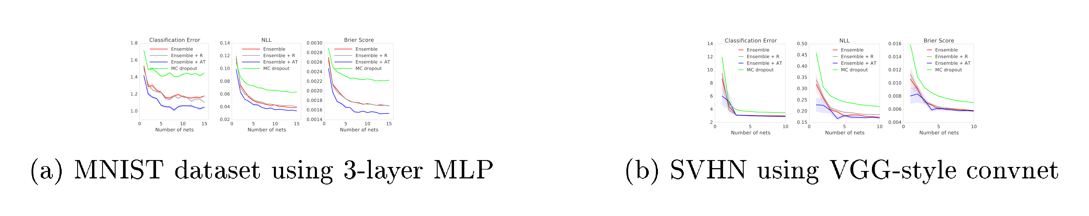 **Figure 2:** Evaluating predictive uncertainty as a function of ensemble size $M$ (number of networks in the ensemble or the number of MC-dropout samples): Ensemble variants significantly outperform MC-dropout performance with the corresponding $M$ in terms of all 3 metrics. Adversarial training improves results for MNIST for all $M$ and SVHN when $M=1$, but the effect drops as $M$ increases.