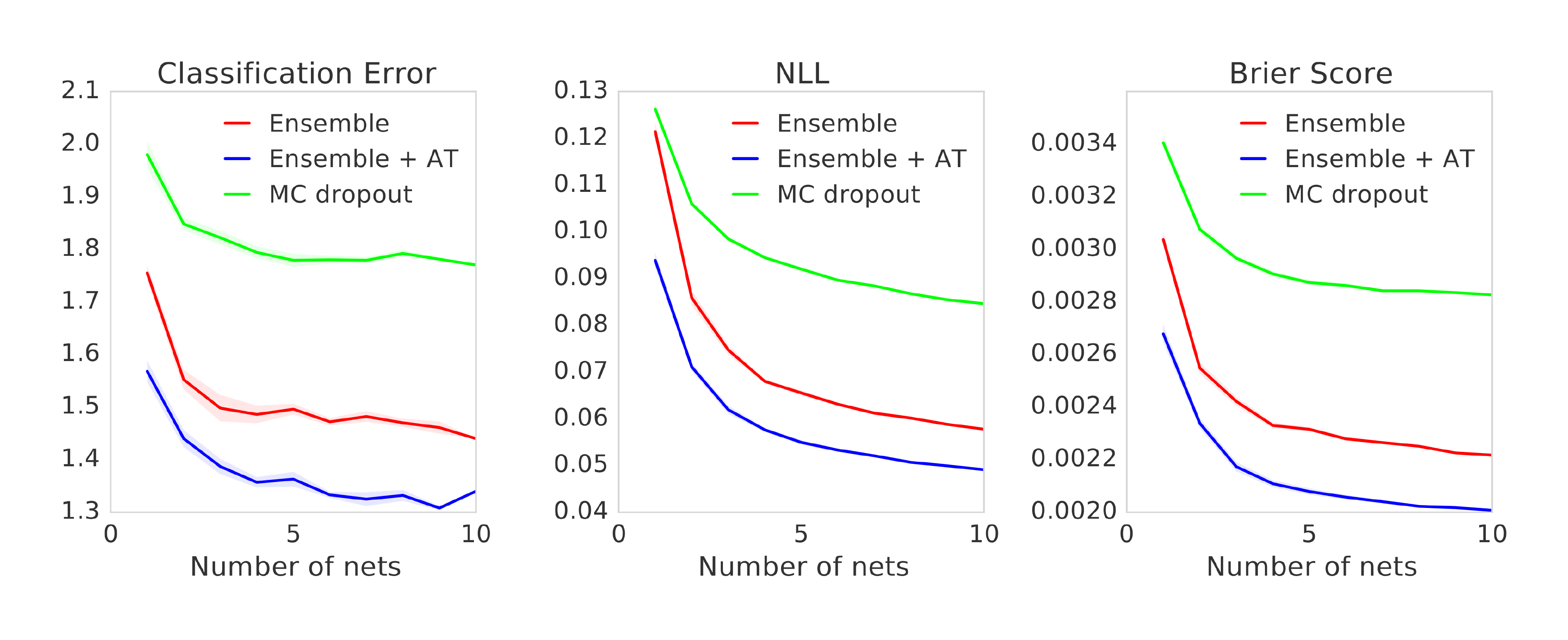 **Figure 9:** Results on MNIST dataset using a convolutional network as opposed to the 3-layer MLP in Figure 2(a). Even on a different architecture, ensembles and adversarial training improve performance and our method outperforms MC-dropout.