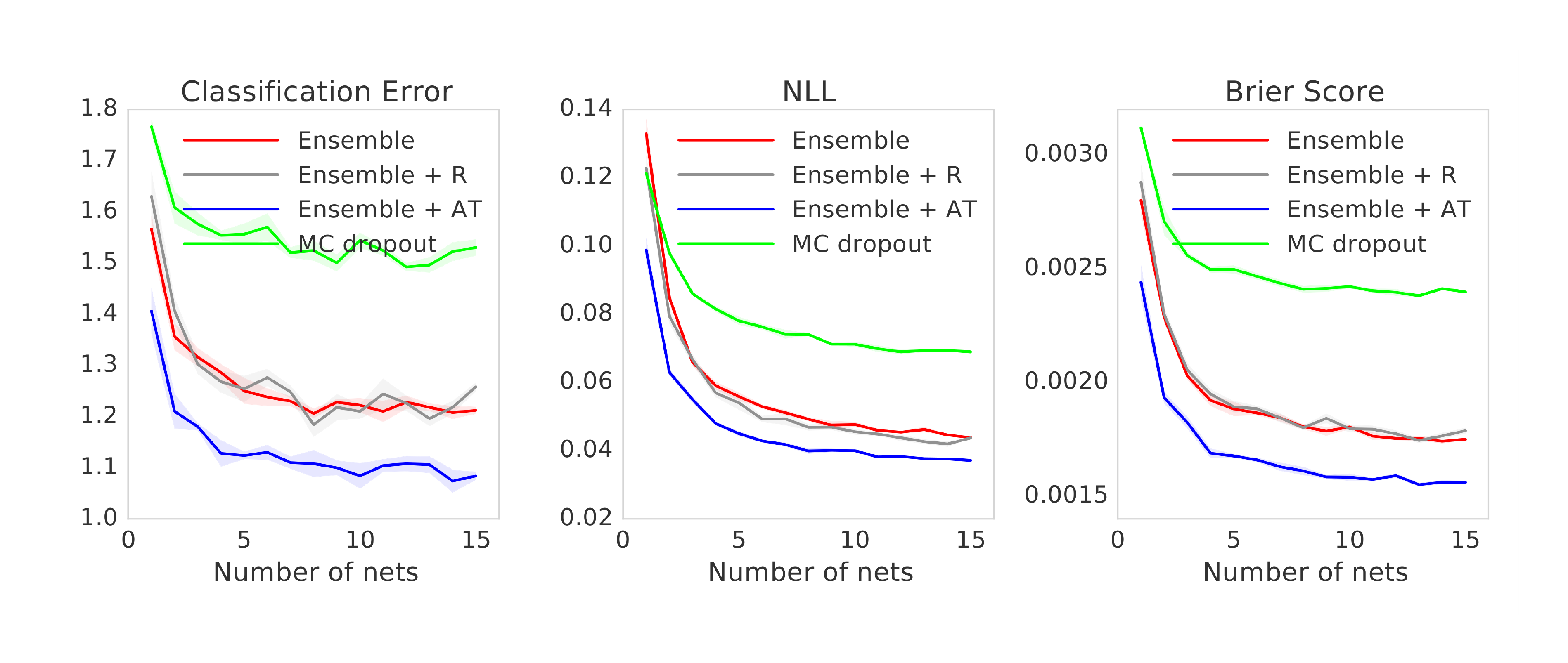 **Figure 8:** Results on MNIST dataset using the same setup as that in Figure 2(a) except that we use two hidden layers in the MLP instead of three. Ensembles and adversarial training improve performance and our method outperforms MC-dropout.