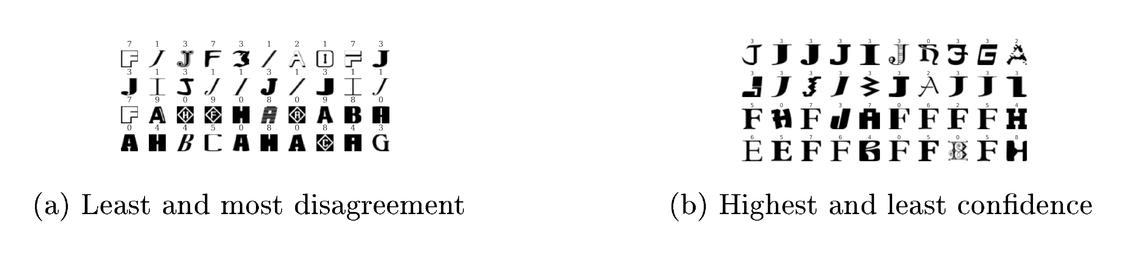 **Figure 12:** Deep ensemble trained on MNIST and tested on the NotMNIST dataset containing unseen classes: On the left, top two rows denote the test examples with highest confidence and the bottom two rows denote the test examples with the least confidence. On the right, top two rows denote the test examples with highest confidence and the bottom two rows denote the test examples with the least confidence. We observe that these measures capture meaningful ambiguity: for example, the ensemble agreement is high for letters 'I' and some variants of 'J' which resemble 1 in the MNIST training dataset. The ensemble disagreement is high and confidence is low for examples visually dis-similar from the MNIST training dataset.