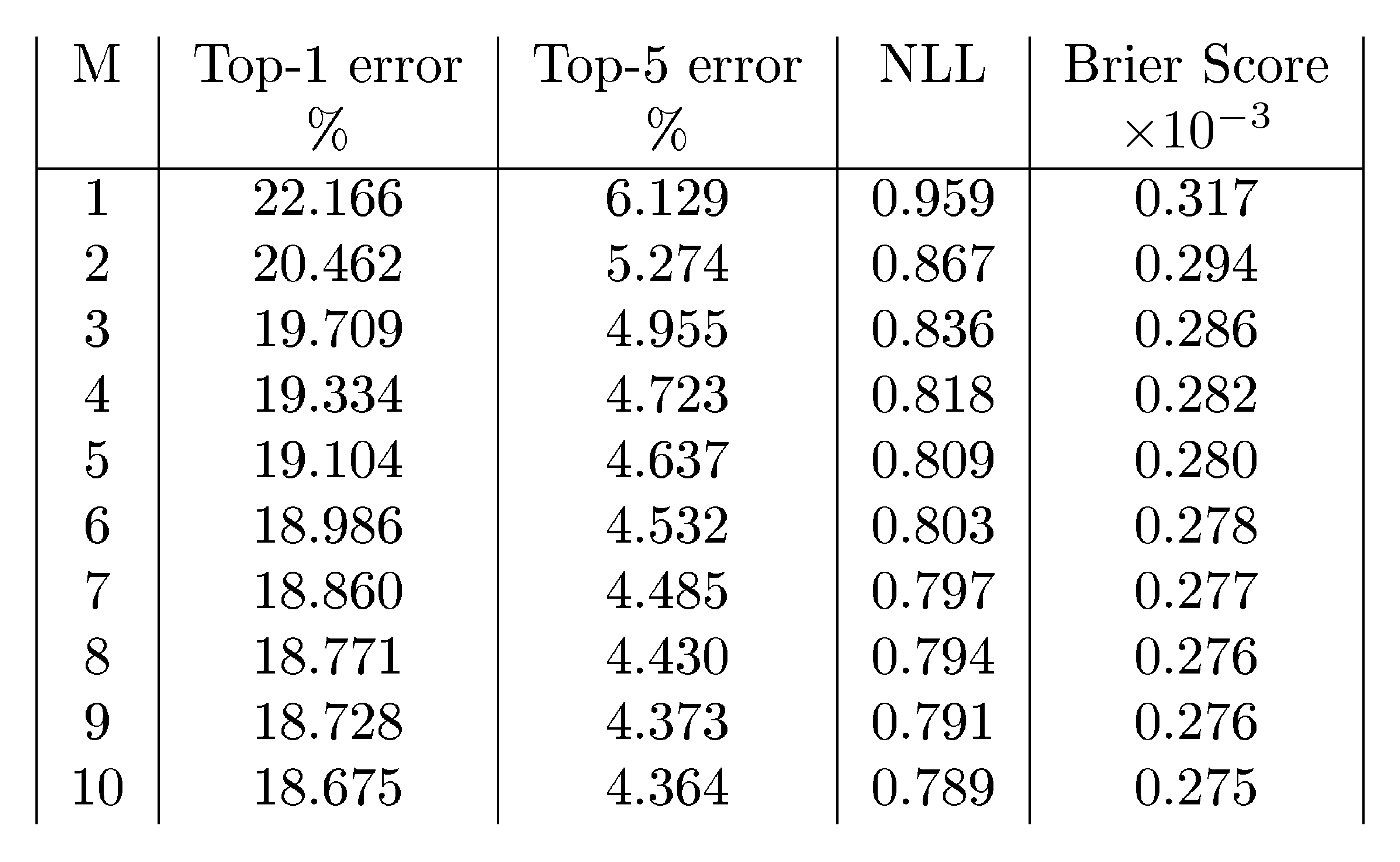 **Figure 4:** Results on ImageNet: Deep Ensembles lead to lower classification error as well as better predictive uncertainty as evidenced by lower NLL and Brier score.