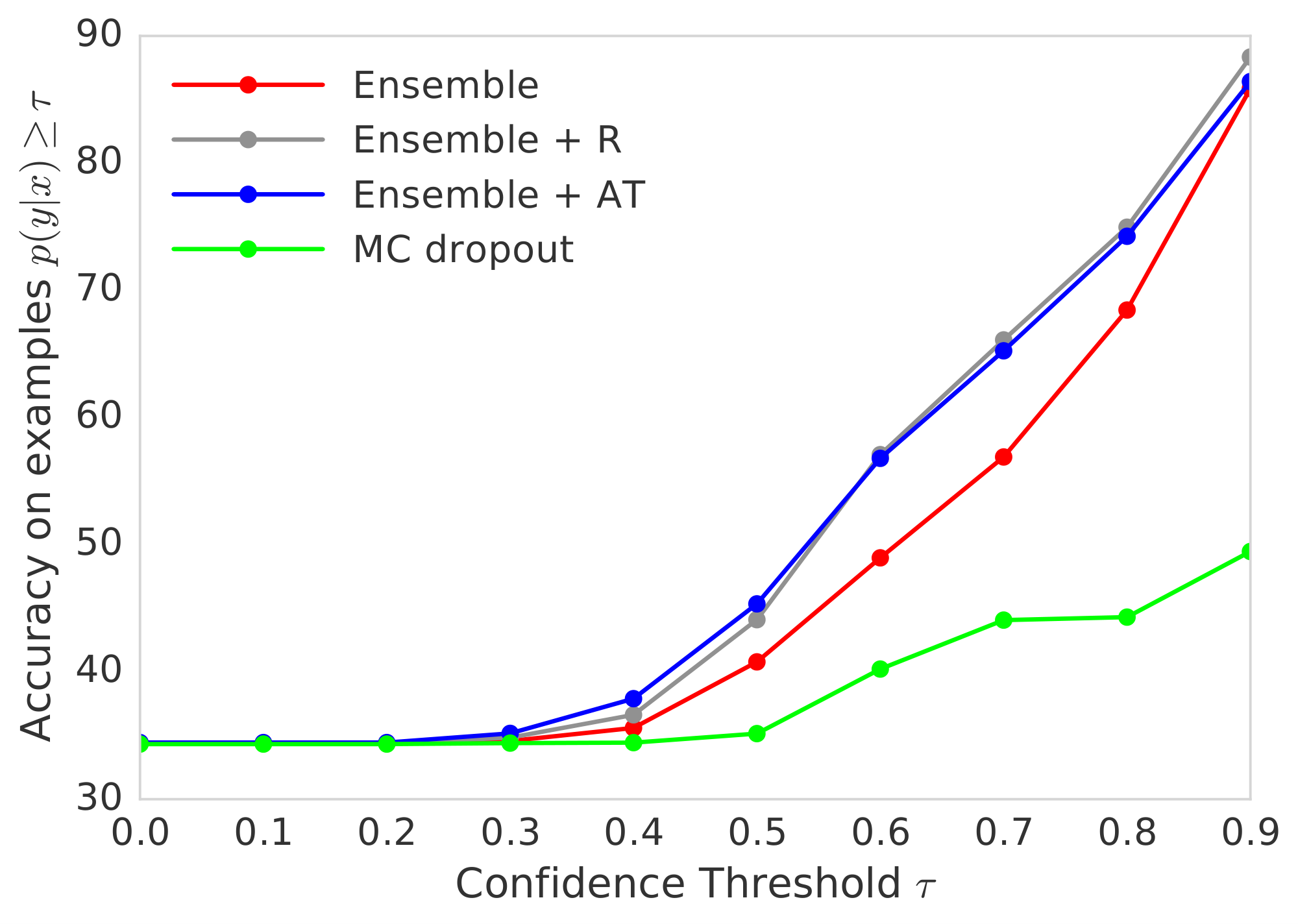 **Figure 6:** Accuracy vs Confidence curves: Networks trained on MNIST and tested on both MNIST test containing known classes and the NotMNIST dataset containing unseen classes. MC-dropout can produce overconfident wrong predictions, whereas deep ensembles are significantly more robust.