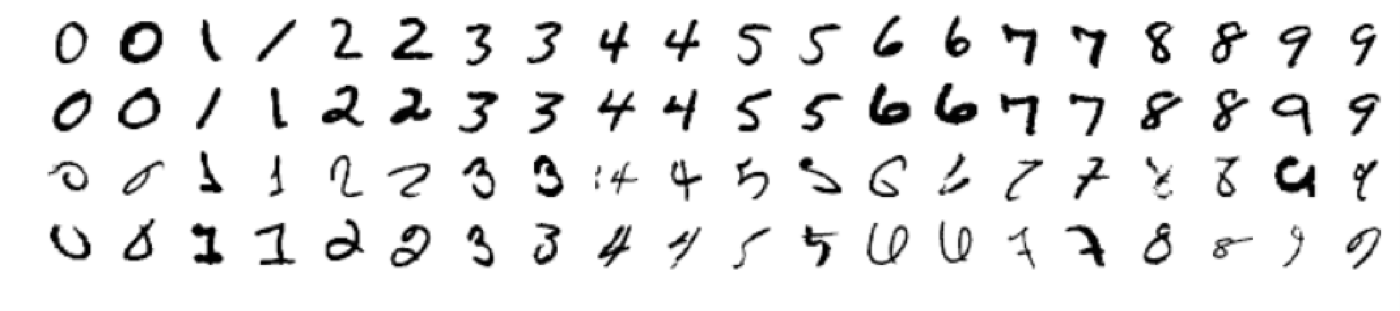 **Figure 10:** Results on MNIST showing test examples with high or low disagreement between the networks in the ensemble: Top two rows denote the test examples with least disagreement and the bottom two rows denote test examples with the most disagreement.