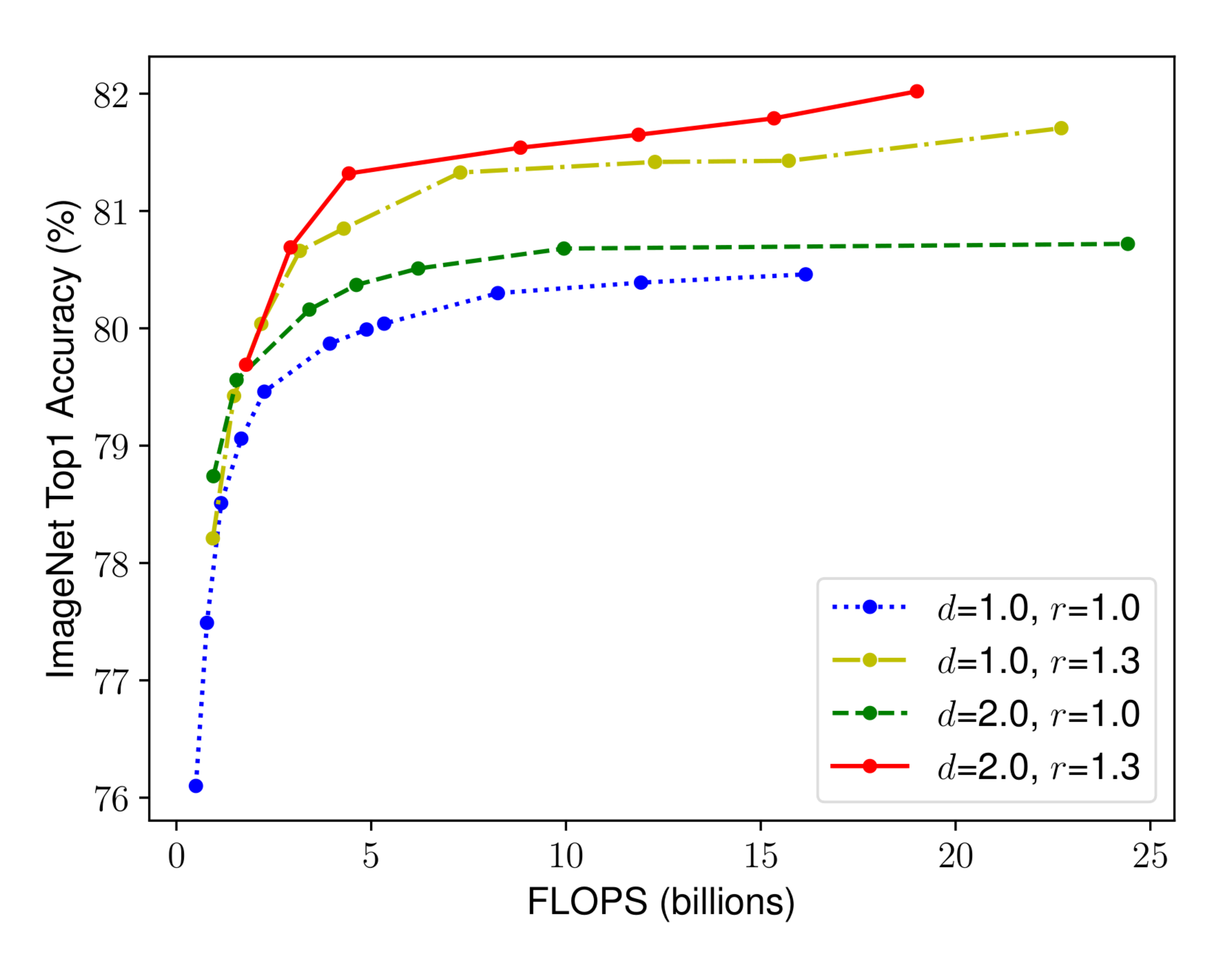 **Figure 4:** **Scaling Network Width for Different Baseline Networks**. Each dot in a line denotes a model with different width coefficient ($w$). All baseline networks are from 1. The first baseline network ($d$ =1.0, $r$ =1.0) has 18 convolutional layers with resolution 224x224, while the last baseline ($d$ =2.0, $r$ =1.3) has 36 layers with resolution 299x299.