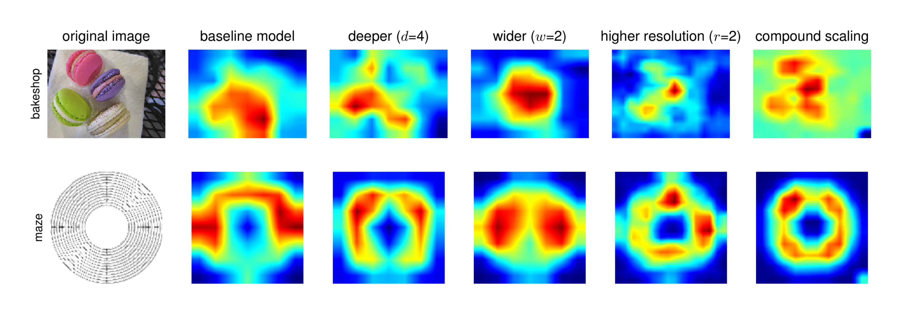 **Figure 7:** **Class Activation Map (CAM) [45] for Models with different scaling methods-** Our compound scaling method allows the scaled model (last column) to focus on more relevant regions with more object details. Model details are in 7.