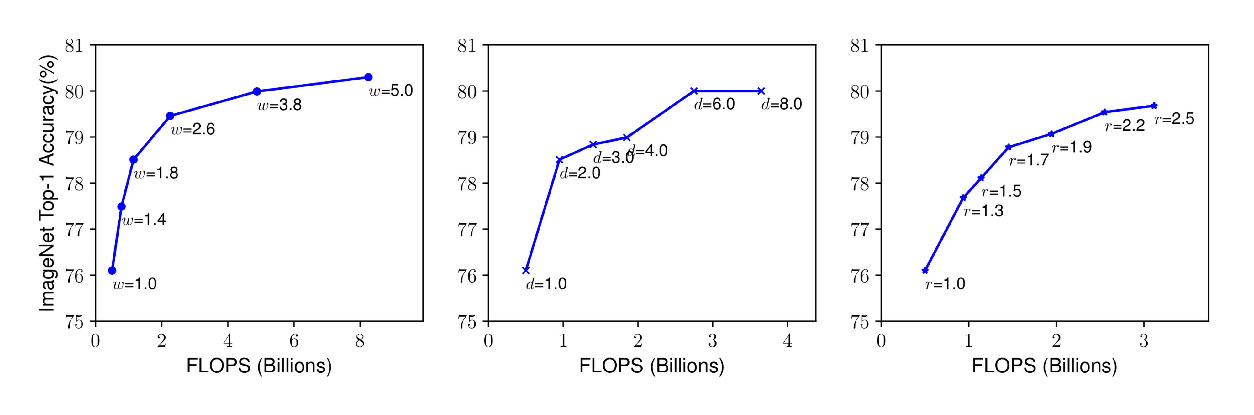 **Figure 3:** **Scaling Up a Baseline Model with Different Network Width ($w$), Depth ($d$), and Resolution ($r$) Coefficients.** Bigger networks with larger width, depth, or resolution tend to achieve higher accuracy, but the accuracy gain quickly saturate after reaching 80%, demonstrating the limitation of single dimension scaling. Baseline network is described in 1.