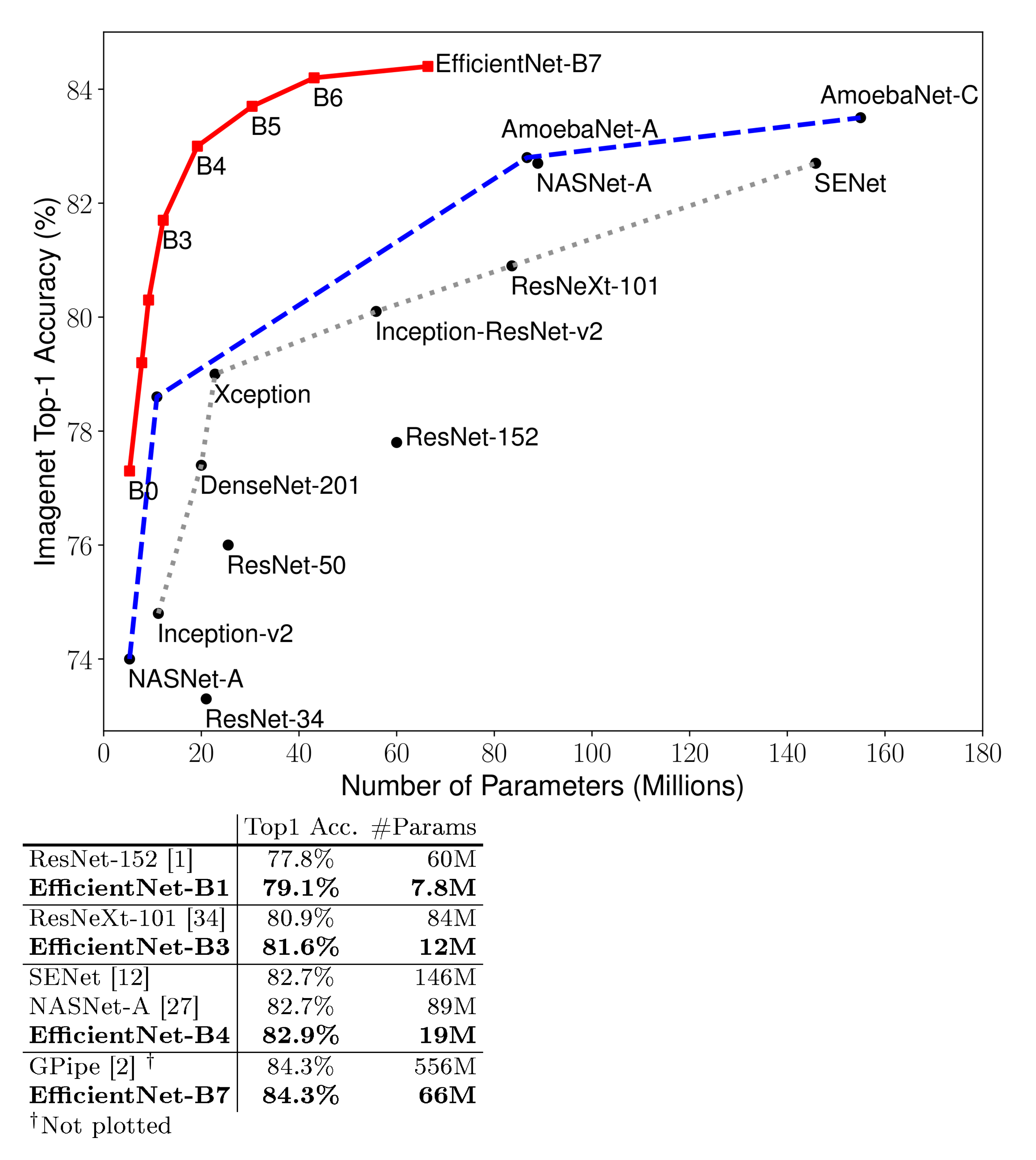 **Figure 1:** **Model Size vs. ImageNet Accuracy.** All numbers are for single-crop, single-model. Our EfficientNets significantly outperform other ConvNets. In particular, EfficientNet-B7 achieves new state-of-the-art 84.3% top-1 accuracy but being 8.4x smaller and 6.1x faster than GPipe. EfficientNet-B1 is 7.6x smaller and 5.7x faster than ResNet-152. Details are in 2 and 4.