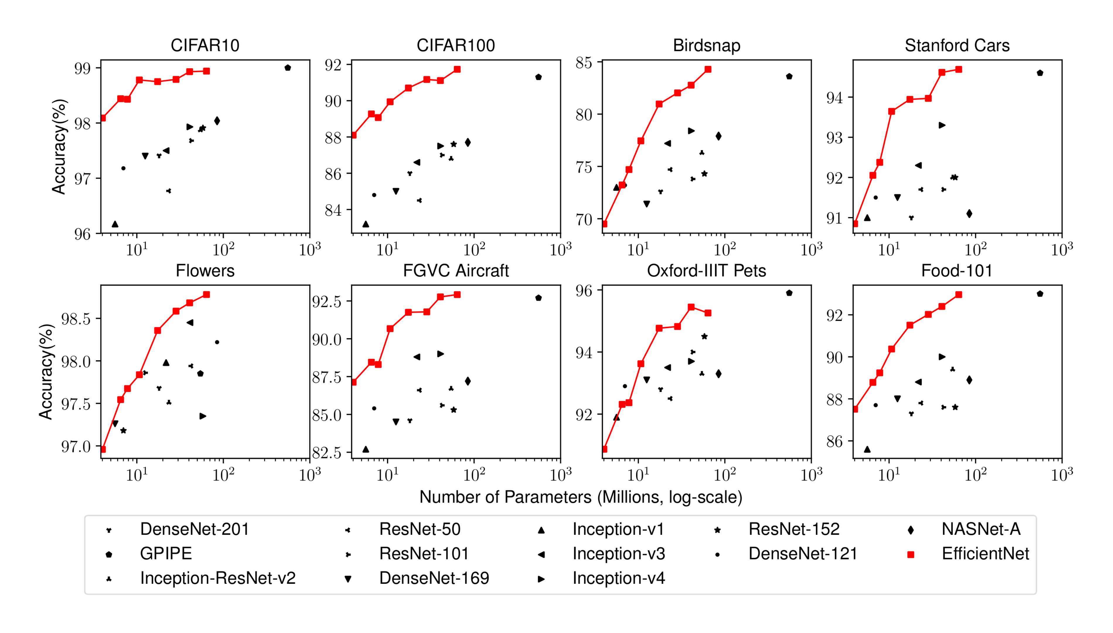 **Figure 6:** **Model Parameters vs. Transfer Learning Accuracy –** All models are pretrained on ImageNet and finetuned on new datasets.