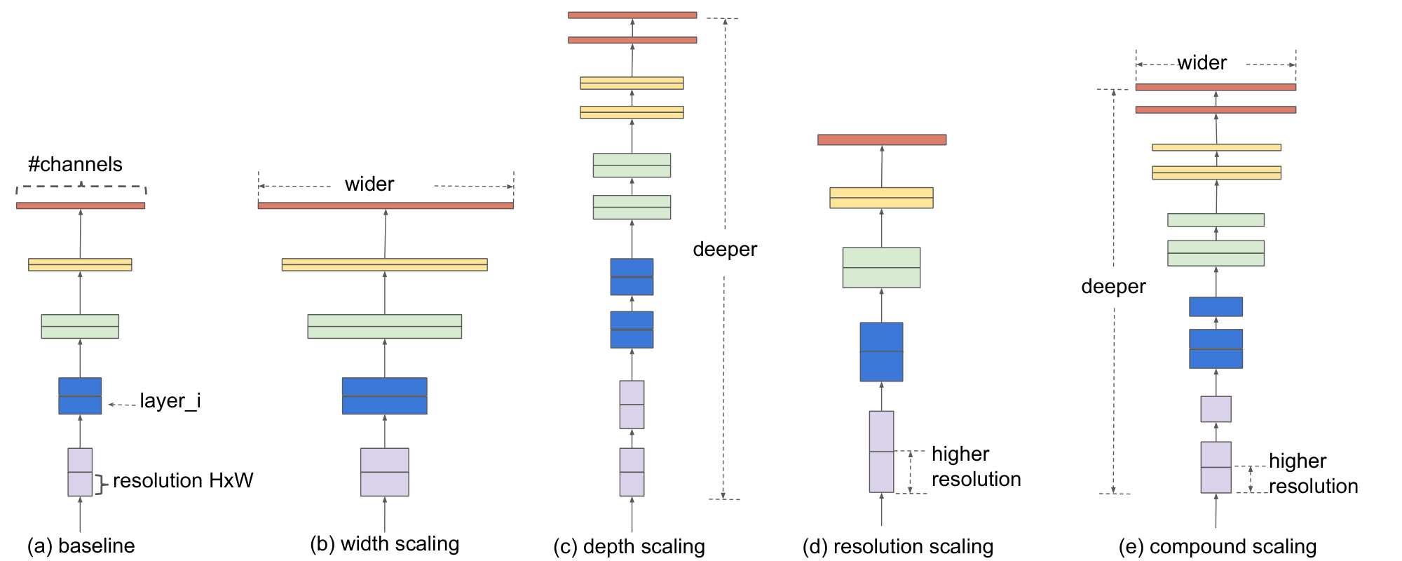 **Figure 2:** **Model Scaling.** (a) is a baseline network example; (b)-(d) are conventional scaling that only increases one dimension of network width, depth, or resolution. (e) is our proposed compound scaling method that uniformly scales all three dimensions with a fixed ratio.